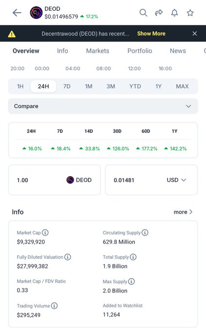 A cryptocurrency tracking app screen displaying token info for 'DEOD' (Decentrawood) priced at $0.01496579 with a 17.2% increase, showing a market cap of $9,329,920, circulating supply of 629.8 million, and various time-frame percentage gains.