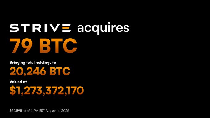 The image is an announcement graphic stating that "STRIVE acquires 79 BTC," bringing total holdings to 20,246 BTC valued at $1,273,372,170, with BTC priced at $62,895 as of 4 PM EST August 14, 2026. It visually supports the post's news of Strive ($ASST) purchasing an additional 79 BTC for $5.0M to expand its Bitcoin treasury holdings.