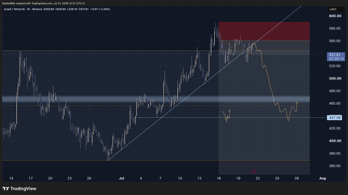 A TradingView 4-hour candlestick chart of Zcash (ZEC/USDT) shows a sharp decline from a recent high near $580 down to around $437, with a red resistance zone highlighted above $537 and a gray shaded region marking the recent breakdown area, visually reinforcing the post's claim that further downside is "a matter of time."