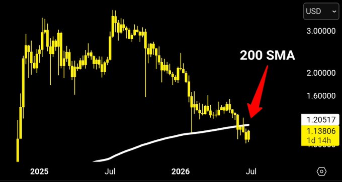 The image shows a candlestick chart of XRP/USD, highlighting the 200 SMA (Simple Moving Average) at 1.13806, with the price currently sitting beneath it at 1.20517 — visually supporting the post's claim that XRP has recently closed below its 200-week SMA and is now in the early stages of its historical 8-29 week bottoming period.