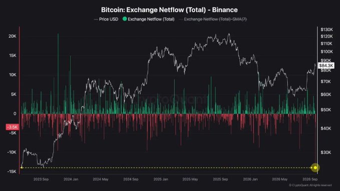 A 'Bitcoin: Exchange Netflow (Total) - Binance' chart displaying price USD, exchange netflow, and a 7-day SMA, with the current price highlighted at $84.3K in September 2026.