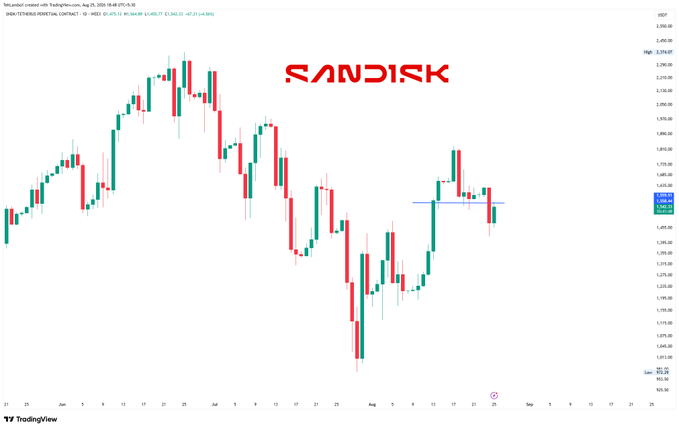 A TradingView candlestick chart for the SANDISK perpetual contract on BingX, showing price movement from June through August with the SANDISK logo.