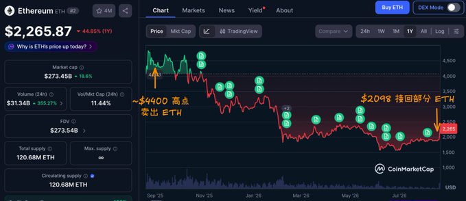 A CoinMarketCap chart of Ethereum (ETH) priced at $2,265.87, down 44.85% (1Y), with Chinese annotations indicating selling ETH near the ~$4,000 high and buying back some at ~$2,048.