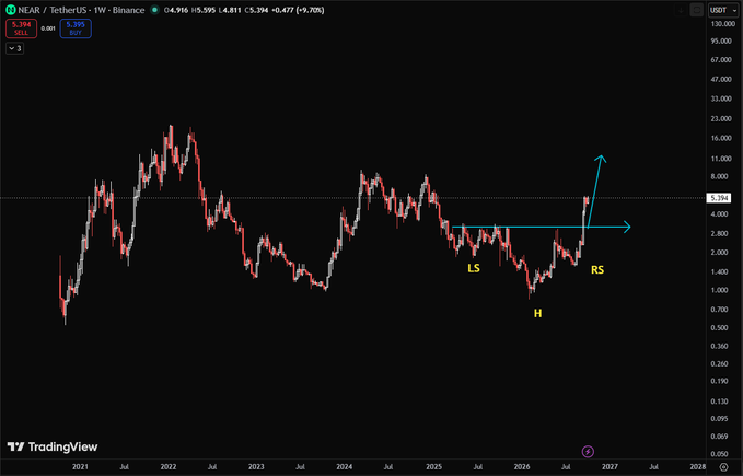 A weekly TradingView chart for NEAR/TetherUS on Binance showing a long-term price history with annotations marking 'LS' (Left Shoulder), 'H' (Head), and 'RS' (Right Shoulder) of what appears to be an inverse head and shoulders pattern, with arrows suggesting a potential breakout to the upside.