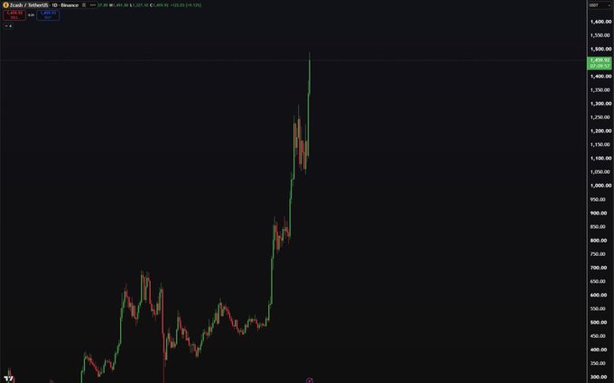 A candlestick chart for Zcash / TetherUS on Binance shows a dramatic price surge reaching over 1,600 USDT.