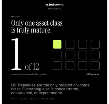 An informational graphic from 'BE(n)CRYPTO INTELLIGENCE' titled 'Only one asset class is truly mature,' showing '1 of 12' asset classes at production grade, highlighting US Treasuries.