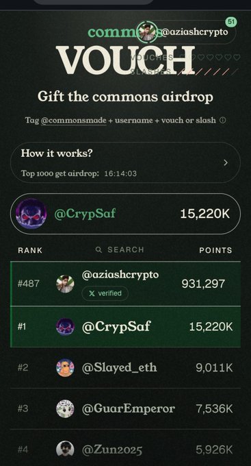 A 'commons VOUCH' airdrop leaderboard screenshot showing @CrypSaf at #1 rank with 15,220K points and @azioshcrypto at #487 with 931,297 points.
