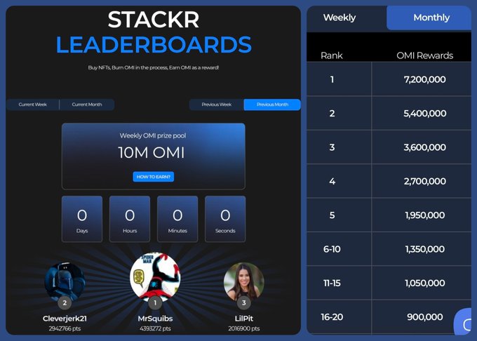 The image shows a leaderboard for StackRworld, which displays the results of a competition or challenge. The leaderboard has a blue background with white text that reads "@StackRworld leaderboards" at the top. Below this, there is a table showing the scores and ranks of the participants in the competition. The post also provides information about the omi payout timeline for the @StackRworld leaderboard results.