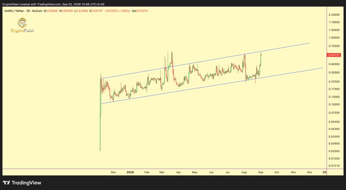 A TradingView candlestick chart for CryptoPistol / Tether (CrPi) on KuCoin showing a 1D timeframe with prices ranging around 0.50665, displaying a long-term ascending channel pattern with a slight -1.85% decline.