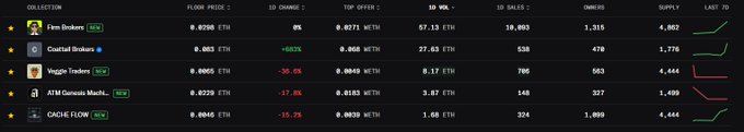 A cryptocurrency marketplace dashboard listing NFT collections including 'Fem Brokers', 'Coastal Brokers', 'Veggie Traders', 'ATM Genesis Merch', and 'CACHE FLOW', showing floor prices in ETH, 1D change percentages, and 7-day trend charts.