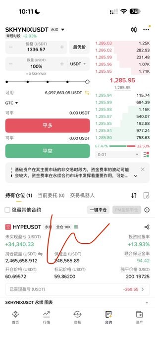 The image shows a cryptocurrency trading interface with an active position on HYPE/USDT (10x leverage), displaying an unrealized gain of +$34,340.33 and a return rate of +13.93%, illustrating the "get rich" result of cycling the $HYPE trade. The interface also shows SKHYNIX/USDT market data with the current price at 1,285.95 USDT.