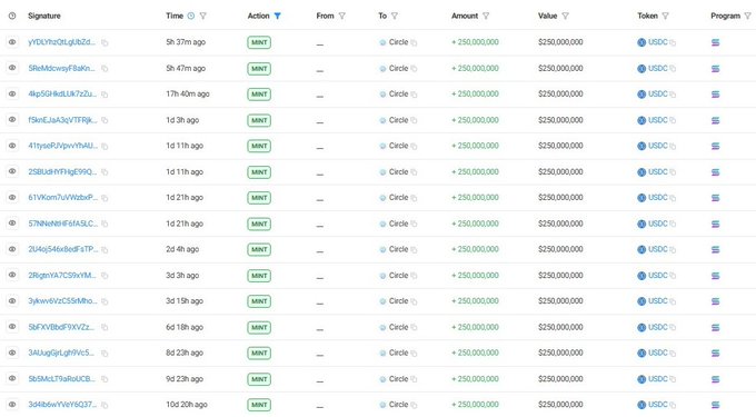 A blockchain transaction history table showing multiple MINT actions to a 'Circle' address, each involving +250,000,000 USDC worth $250,000,000.