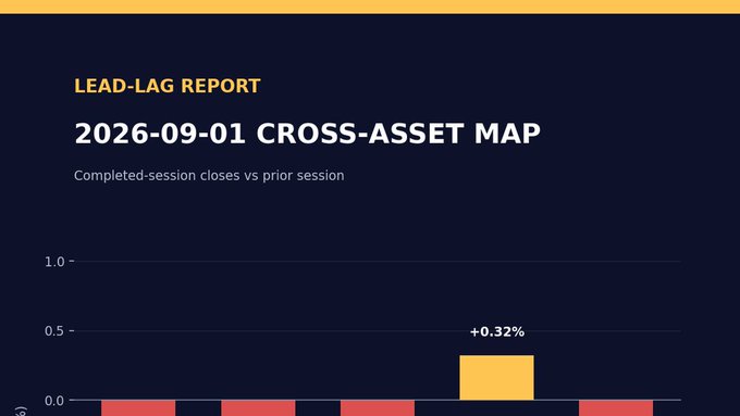 A "Lead-Lag Report" titled "2026-09-01 Cross-Asset Map" displays completed-session closes versus the prior session, with most asset classes showing negative bars below zero except one positive bar at +0.32%. The visualization supports the post's observation that September 1st offered no clear cross-asset leader, reinforcing the difficulty of defining a market regime when equities, duration, credit, metals, the dollar, and crypto are not aligned.