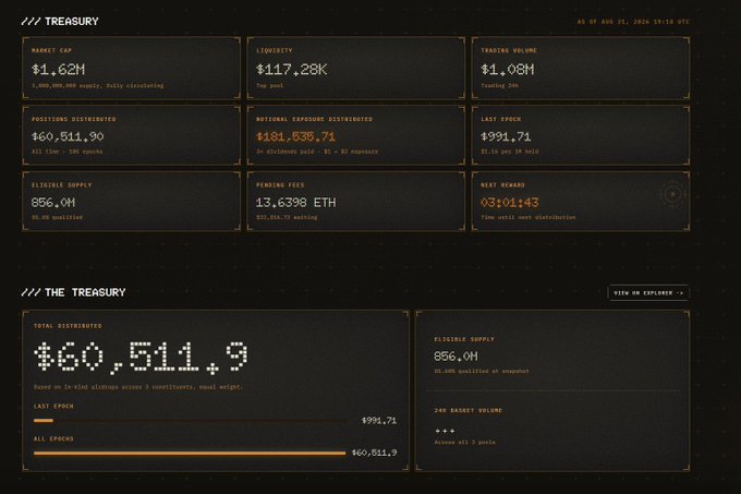 A dark-themed dashboard for ptokensindex.finance displaying key treasury metrics as of August 31, 2026, including a $1.62M market cap, $117.28K liquidity, $1.05M trading volume, and $60,811.9 paid across 105 epochs, with $181,535.71 in notional exposure distributed to holders. The interface highlights the achievement of surpassing $60,000 in total distributions, an $891.71 last epoch payment, and 856.0M eligible supply, directly visualizing the post's celebration of milestone distribution and leveraged yield metrics.