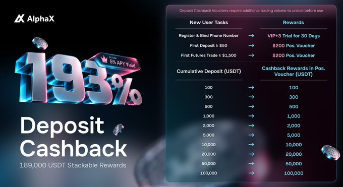 The image is a promotional banner for AlphaX's "Deposit Cashback" campaign, highlighting a 193% APY yield and $189,000 USDT in stackable rewards. It details a tiered rewards table offering cashback vouchers matching cumulative deposits (up to 100,000 USDT) and new user incentives like a $400 position voucher, a 30-day VIP+3 trial, and bonuses for first deposits and futures trades, directly matching the campaign described in the post.