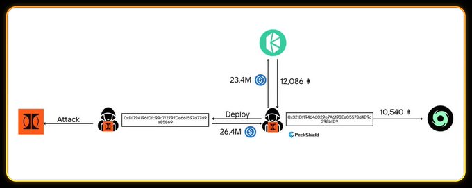 Blockchain transaction diagram showing an attacker address deploying contracts with 23.4M and 12,086 tokens, connected to a PeckShield-flagged address with 26.4M and 10,540 tokens flowing out.