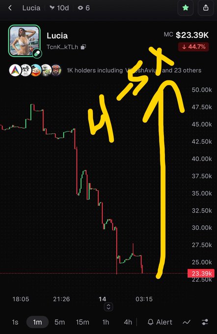 A crypto trading chart for the token 'Lucia' (TcnK_kTLh) showing a steep price drop to $23.39K (down 44.7%), with yellow handwritten annotations pointing to the sharp decline.