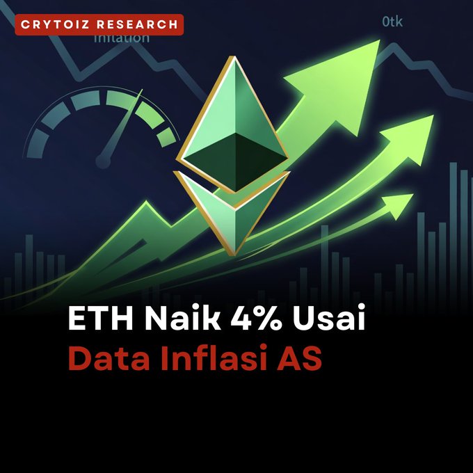 The image is a Crytoiz Research graphic showing an Ethereum (ETH) logo surrounded by upward-trending green arrows on a dark background with chart elements, accompanied by the headline "ETH Naik 4% Usai Data Inflasi AS." It visually reinforces the post's message about Ethereum's 4% price surge following the release of U.S. inflation (CPI) data.