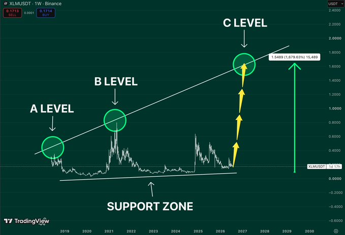 A weekly TradingView chart of **XLM/USDT (Stellar)** on Binance showing price action from 2019 through 2030, with three labeled interaction points ("A LEVEL," "B LEVEL," "C LEVEL") along an ascending trendline above a "SUPPORT ZONE," and a projected gain of **+1,879.63%** to a target of **15.489**, matching the post's thesis that XLM is respecting a long-term structure heading into its third major trendline test.
