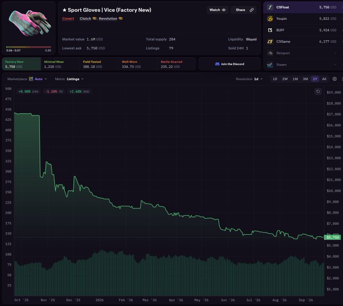 A dark-themed CSFloat marketplace listing for "Sport Gloves | Vice (Factory New)" priced at $5,750 USD, with a price chart spanning October 2025 through September 2026 showing a decline from a peak around $17,000 in late 2025 down to approximately $5,750, illustrating the post's point that buyers who purchased at $11,000 during the Oct. '25 crash now face significant losses as values have dropped by nearly half.