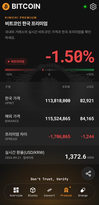 A Bitcoin Kimchi Premium app screen showing the BTC premium at -1.50%, with Korean exchange prices (Upbit at 113,818,000 KRW, Binance at 115,524,865 KRW) and a real-time exchange rate of 1,372.6 KRW.