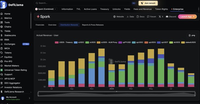 A screenshot of the Spark protocol page on DefiLlama displaying the new Distribution Rewards section under the Financials tab, featuring a stacked bar chart titled "Actual Revenue - User" showing monthly revenue breakdowns across assets like USDS, sUSDS, sUSDai, and spPYUSD from July through August 2026, alongside the site's left sidebar navigation menu.