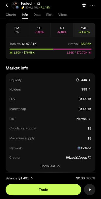 The image shows a trading app screenshot for the Solana memecoin $FADED, displaying a current price of $0.00001491 (+71.48% in 24H) with a $14.91K market cap, $147.31K total volume, 399 holders, and a balance of $1.491—visually supporting the post's call to push the token's FDV from $14.9K toward $100M as part of reviving "meme season."