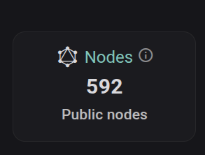 The image shows a dashboard card for “Nodes” displaying **592 public nodes**. This aligns with the post noting that the $KAS node count is approaching 600.