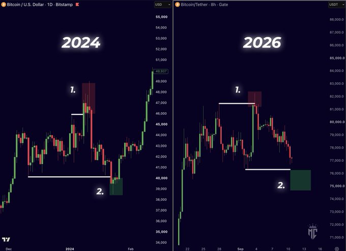 Side-by-side Bitcoin charts compare a 2024 BTC/USD range sweep and breakdown below roughly $40,500—followed by a surge to $49,937—with a 2026 BTC/USDT setup, where price broke about $76,500 and may sweep toward the highlighted $75,000 area before reversing higher, as the post suggests.