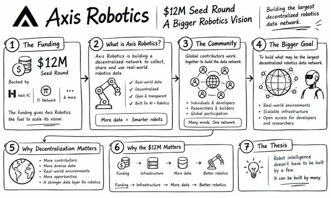 A hand-drawn style infographic for Axis Robotics announcing a $12M Seed Round, outlining their vision to build a decentralized robotics data network with sections on funding, community, and thesis.