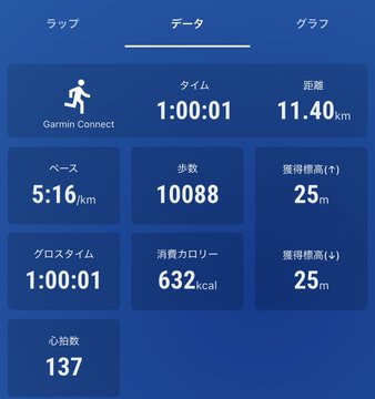 A Japanese-language running app data screen (likely Garmin Connect) showing a 1:00:01 time, 11.40 km distance, 10,088 steps, 632 kcal burned, 25m elevation gain, 5:16/km pace, and a heart rate of 137.