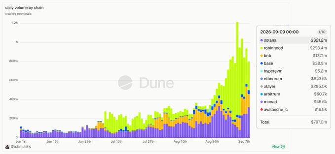 A Dune Analytics stacked bar chart showing daily trading volume by chain, with a legend listing Solana ($321.2m), Robinhood ($293.4m), BNB ($137.1m), Base, HyperEvm, Ethereum, XLayer, Arbitrum, Monad, and Avalanche C, totaling $797.0m.