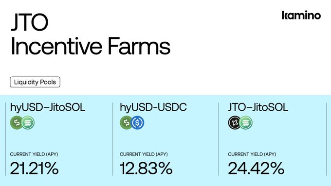 A Kamino platform interface displays JTO Incentive Farms with three liquidity pools: hyUSD-JitoSOL (21.21% APY), hyUSD-USDC (12.83% APY), and JTO-JitoSOL (24.42% APY).