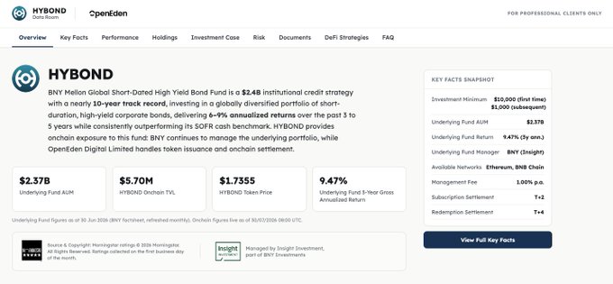 An investment product page for HYBOND (BNY Mellon Global Short-Dated High Yield Bond Fund) on OpenEden, showing a $2.37B underlying fund AUM, $5.70M onchain TVL, and 9.47% underlying fund 5-year gross annualized return.