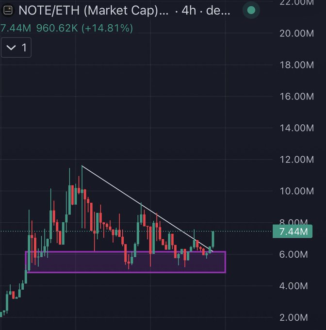 A 4-hour candlestick chart of NOTE/ETH market cap shows the token breaking above a long descending trendline and exiting a consolidation range (purple box) between ~5-6.5M, with current value at 7.44M (+14.81%) on its way back toward all-time highs around 12M.