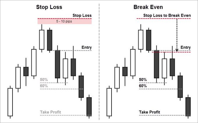 Two technical trading diagrams comparing 'Stop Loss' (left) and 'Break Even' (right) strategies, illustrating entry levels, 50%/60% zones, and take profit points using candlestick chart patterns.