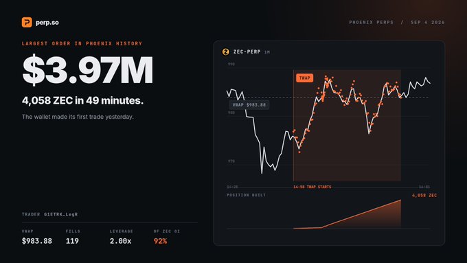 A dark-themed infographic from perp.so celebrating a 'LARGEST ORDER IN PHOENIX HISTORY' for ZEC-PERP, showing a $3.97M trade of 4,058 ZEC in 49 minutes.