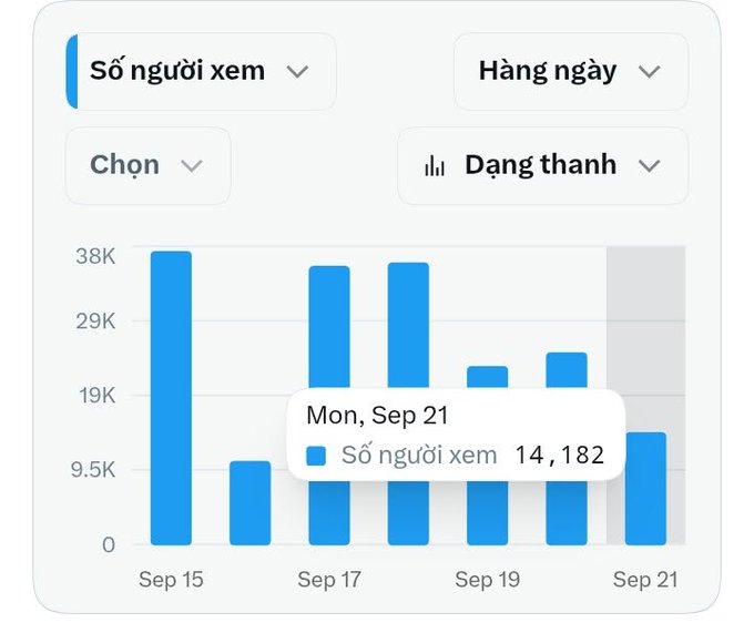 A bar chart in Vietnamese showing 'Số người xem' (number of viewers) by day, with filters for 'Hàng ngày' (daily) and 'Đang thanh' (publishing), highlighting Mon, Sep 21 with 14,182 viewers.