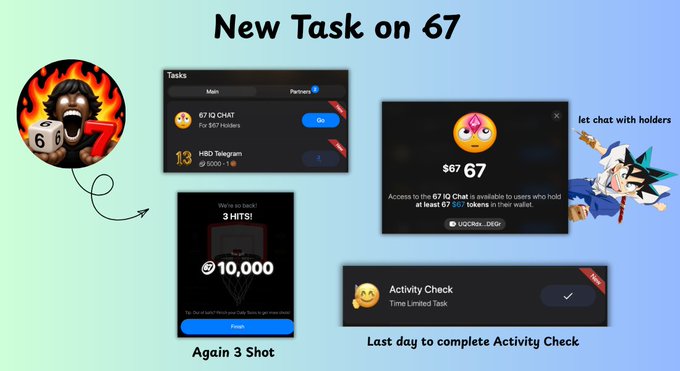 A promotional graphic titled 'New Task on 67' showing various task interfaces including '67 IQ CHAT', an Activity Check, and a '3 HITS!' task offering 10,000 tokens.