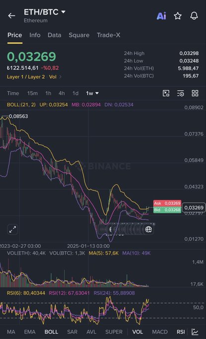 A Binance mobile app chart showing the ETH/BTC trading pair at 0.03269 (down 0.82%), with weekly price action suggesting a potential bullish breakout above the current resistance level. The chart displays Bollinger Bands, volume indicators (ETH: 40.4K, BTC: 1.3K), and RSI metrics, supporting the post's claim that a weekly close above this level could trigger the anticipated bull run.