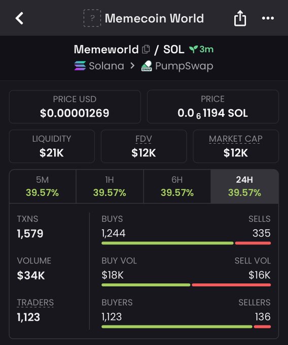 A Memecoin World app screen displaying Memeworld/SOL token stats with a price of $0.00001269, market cap of $12K, and 39.57% gains across all timeframes on Solana via PumpSwap.