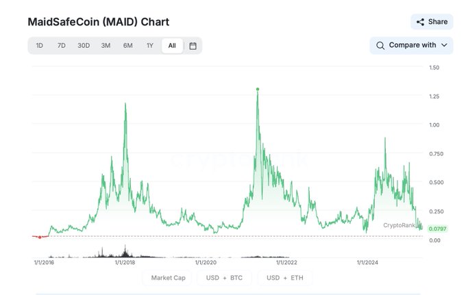A price chart for MaidSafeCoin (MAID) showing historical performance over several years, with the current price displayed as 0.0797 and current price of around $0.07 on CryptoRank.