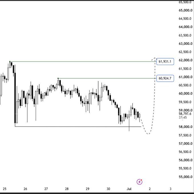 Bitcoin/cryptocurrency candlestick chart showing recent price action around $58,797-$61,931, with highlighted resistance levels at 61,931.1 and 60,924.7.