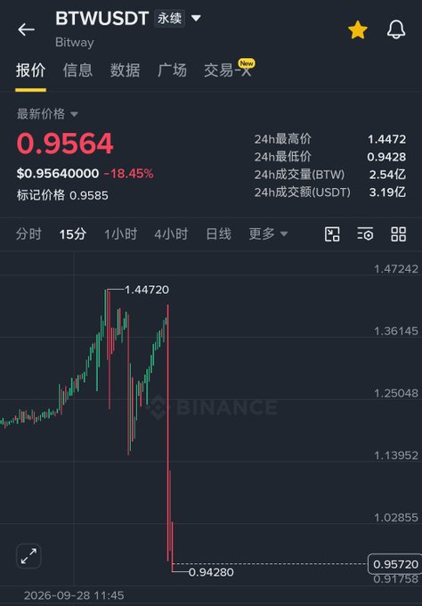 A cryptocurrency trading chart on Binance shows BTW/USDT (Bitway) perpetual contract priced at $0.9564, down 18.45%, with the chart revealing a sharp drop from a 24-hour high of $1.4472 to a low of $0.9428.
