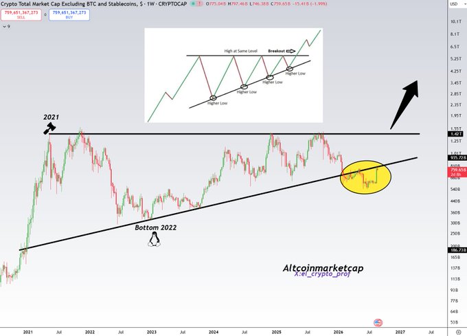 A weekly chart of the Crypto Total Market Cap Excluding BTC and Stablecoins (TOTAL3) shows the price bouncing off a 6-year ascending trendline near $759B, with annotations marking "Bottom 2022" and "High of Same Level" indicating a breakout from a massive ascending triangle pattern.