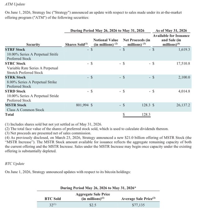 The image shows an update of Strategy Inc's trading strategy with respect to sales made under its prior program (atm). The information presented includes financial data, as well as a chart showing the current strategy's performance. Additionally, there is an ATM (Automated Trading System) leveraged and cash flow details are provided in separate sections.