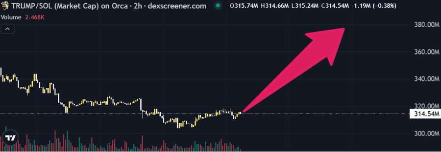 Crypto chart for TRUMP/SOL on Orca via dexscreener.com showing price around $315.74M with a large pink arrow pointing upward toward $380M.