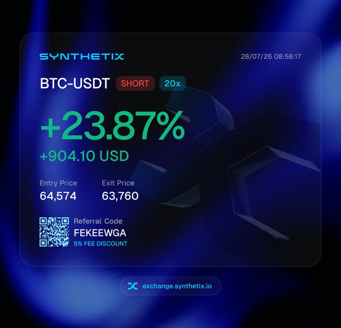A Synthetix trading dashboard displays a BTC-USDT short position with 20x leverage closed for a profit of +23.87% ($904.10), entered at 64,574 and exited at 63,760 on 28/07/26, along with a referral code "FEKEEWGA" for a 5% fee discount at exchange.synthetix.io.

The image serves as visual proof of profitable perpetual futures trading on Synthetix, directly supporting the claim of trading success on the platform this month.