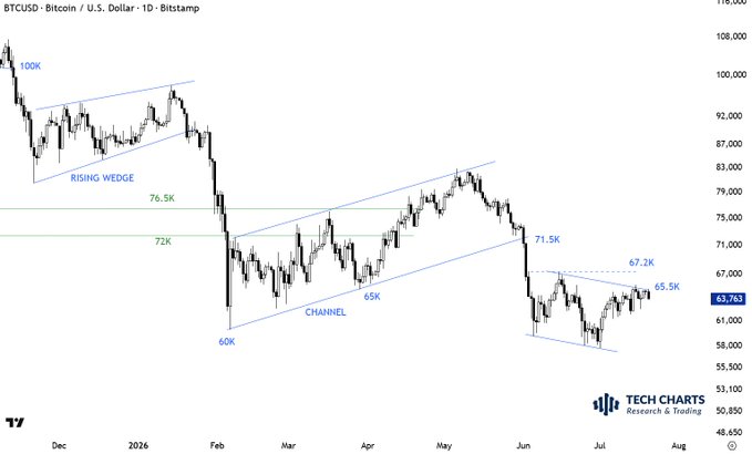 The image is a daily candlestick chart of BTCUSD (Bitcoin/USD) on Bitstamp showing price action from December through July, with notable technical patterns labeled including a "Rising Wedge" near the 100K level, a "Channel" between 60K and 83K, and horizontal support/resistance lines at 72K and 76.5K, along with a recent consolidation area marked between 65.5K and 67.2K—directly illustrating the post's mention of this resistance zone, with current price sitting at 63,761 just below it.