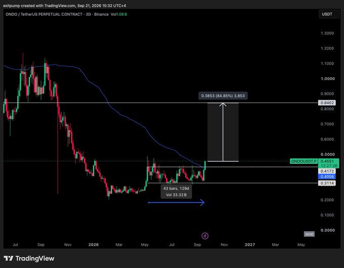 The image displays a 3-day candlestick chart of the ONDO/USDT perpetual contract on Binance (Vol 33.32B), showing the price breaking out of a 129-day, 43-bar consolidation range between $0.3114 and $0.4172, with a projected upside target of $0.3853 (84.85%) highlighted. This visually reinforces the post's thesis about ONDO's breakout from its 4-month range and reclaiming the 365-day rolling VWAP, illustrating the principle that prolonged compression tends to lead to significant expansion.